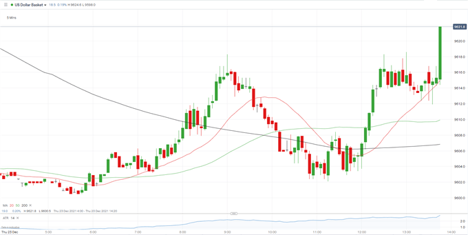 US Core PCE Hits 4.7%, Beating Expectations, US Dollar (DXY) Moves Higher