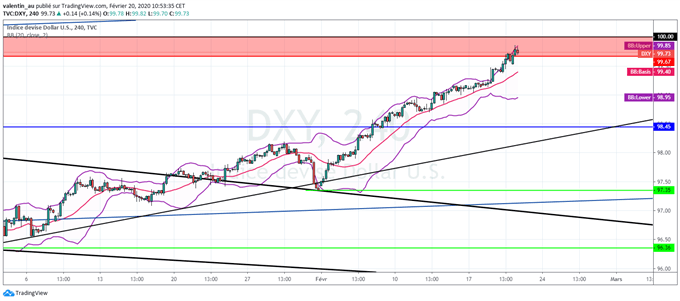 DXY : Le dollar Roi du Forex en ce début d’année
