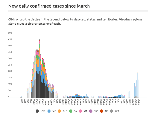 Image of Australian Covid-19 Cases