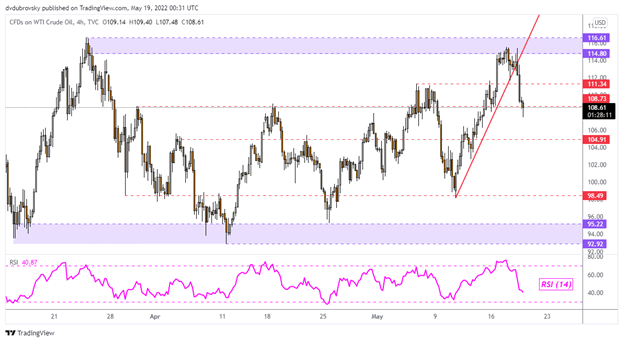 Crude Oil Technical Outlook: WTI Leaves Behind Bearish Warning Sign, More Pain Next?