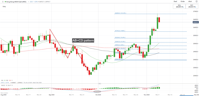 Hang Seng and ASX 200 Rise on Vaccine Hopes, Tech Drags Nasdaq Lower