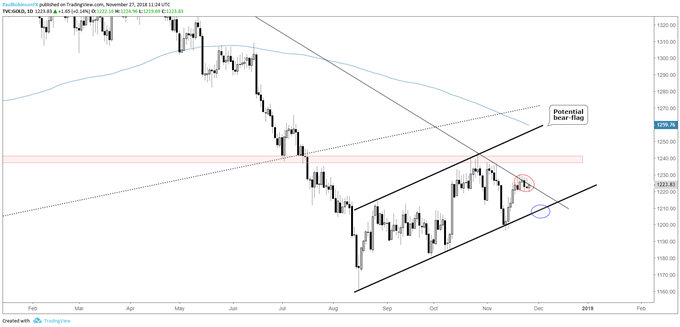 Gold daily chart, holding steady at t-line resistance