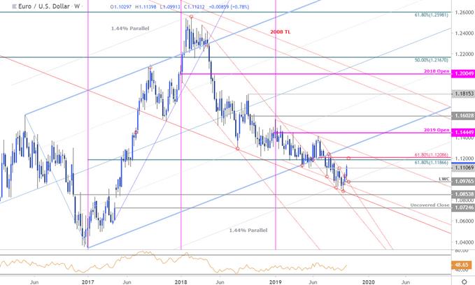 Euro Price Chart - EUR/USD Weekly - EURUSD Trade Outlook - Technical Forecast