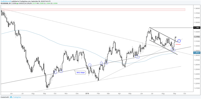 USD/CAD-Tageschart – Pfad des geringsten Widerstands nach oben