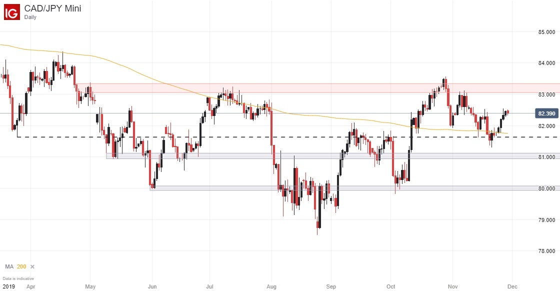 Cad Jpy Chart