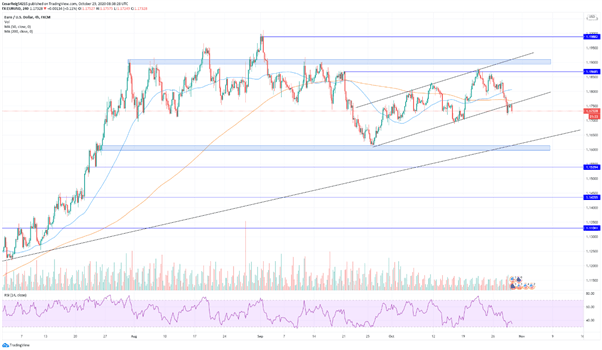 EUR/USD rompe el canal ascendente a la baja, una correción mayor es posible