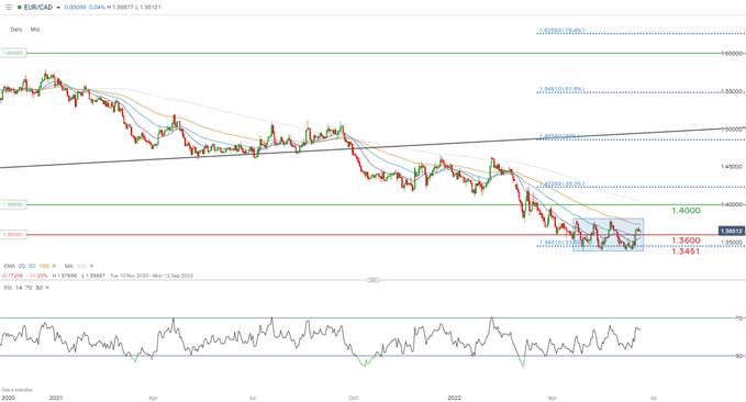 eurcad daily chart