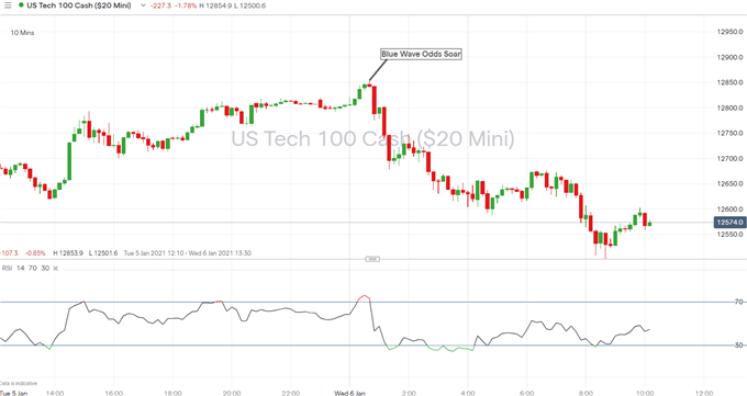 US Dollar, Nasdaq 100, US Rates React to Expected Democrat Blue Wave