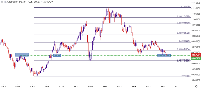 audusd monthly price table