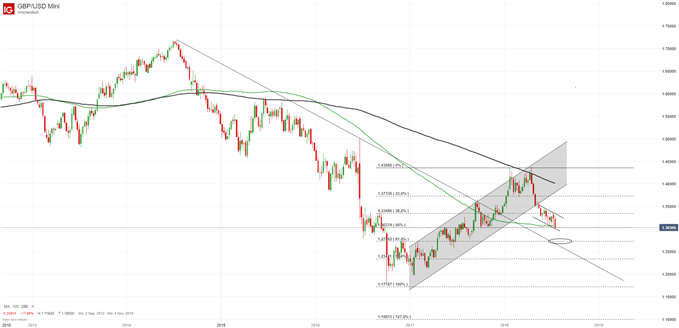 GBPUSD Analyse mittels Charttechnik mit Fibonacci und gleitenden Durchschnitten