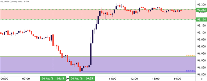 US Dollar Five Minute Chart