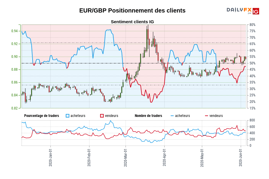 EUR/GBP Positionnement des clients