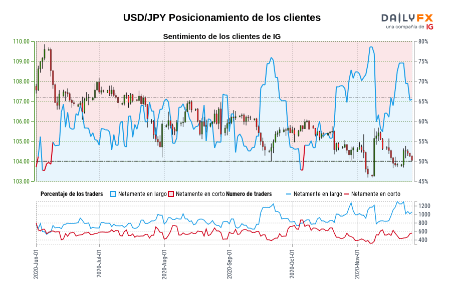 USD/JPY Posicionamiento de los clientes