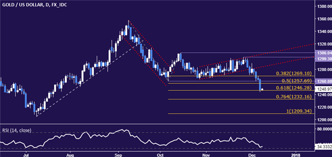 Gold Prices May Fall Further on US Wage Growth Pickup