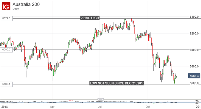 ASX 200 Technical Analysis:Important Long-Term Support Eyed