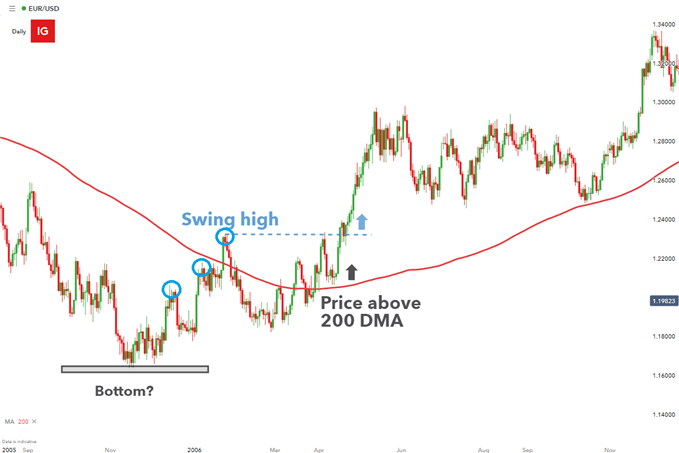 EURUSD Trend with Moving Average applied