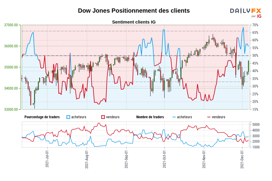 Dow Jones Positionnement des clients