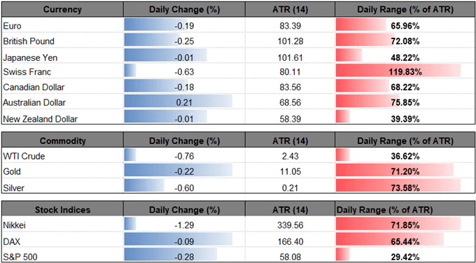 Image of daily change for major financial markets