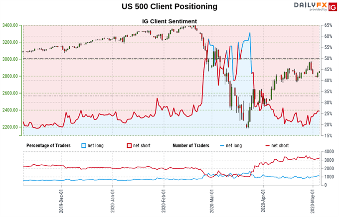 S&P 500 price, trader sentiment