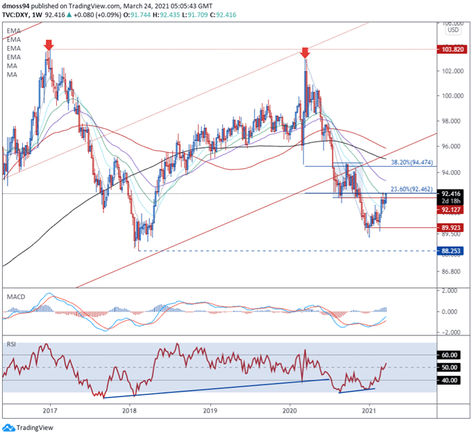 US Dollar (DXY) Price Forecast: Demand for Havens to Fuel USD Rebound