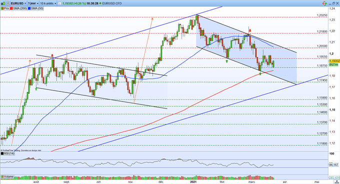 EUR/USD : l’euro préserve son support à 1,1875 dollar