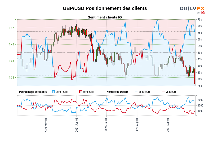GBP/USD Positionnement des clients