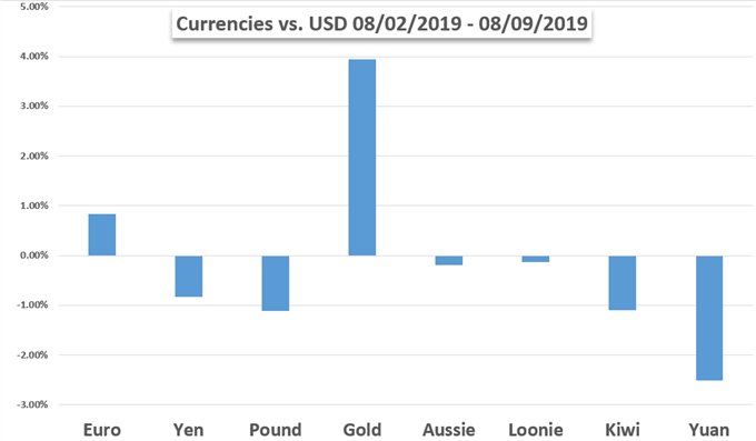 Currency Performance Chart 