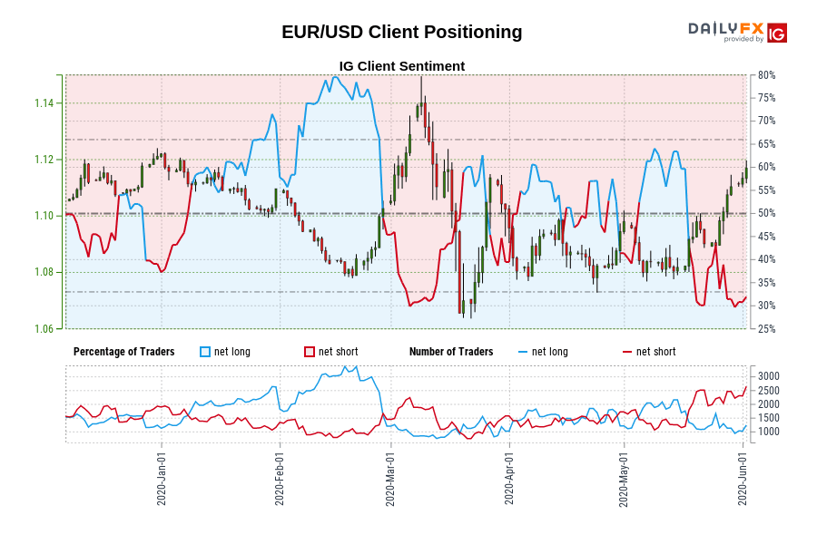 EUR/USD Client Positioning