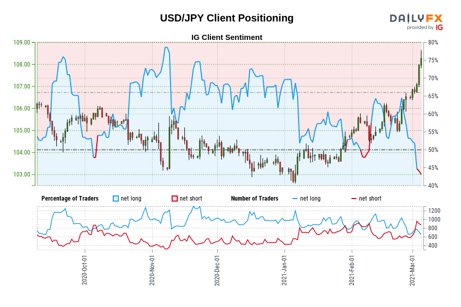 USD/JPY Client Positioning