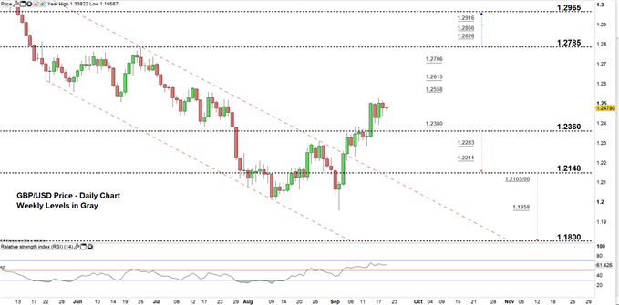 GBPUSD price daily chart 19-09-19 zoomed in