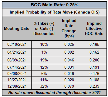 Central Bank Watch: BOC &amp; ECB Interest Rate Expectations Update