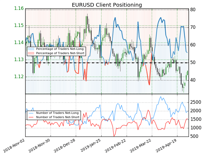 Ig Client Senti!   ment Net Short Positions Continue To Build In Gbpusd - 