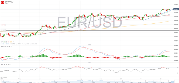 DAX 30 Heading Higher Despite German Lockdown, EUR/USD Unfazed by ECB