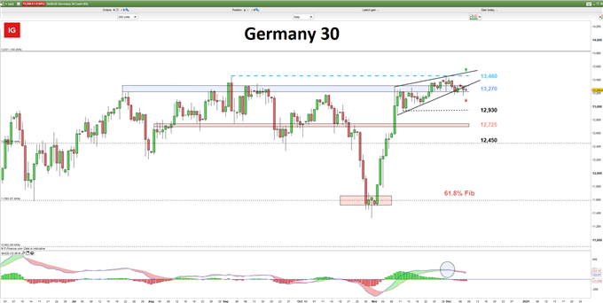 DAX daily chart