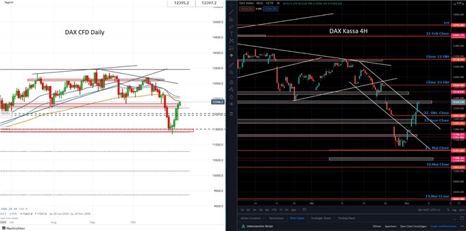 DAX Prognose