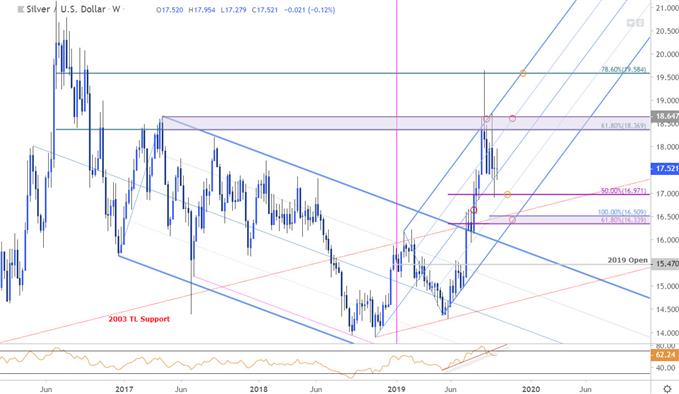 Silver Price Chart - XAG/USD Weekly - SLV Trade Outlook - Technical Forecast