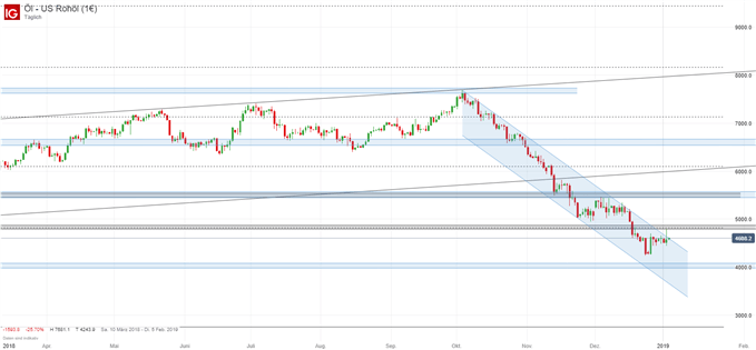 Ölpreis WTI Chartanalyse auf Tagesbasis