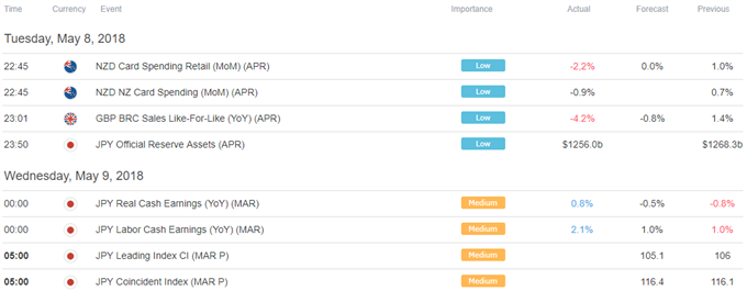 Asia Pacific Trading Session Economic Calendar