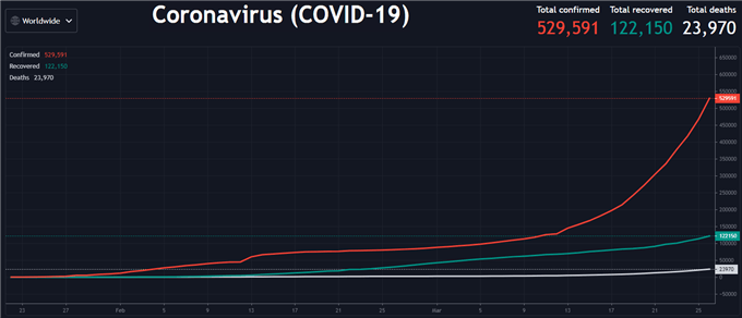 New cases of coronavirus continue to grow at a rapid rate