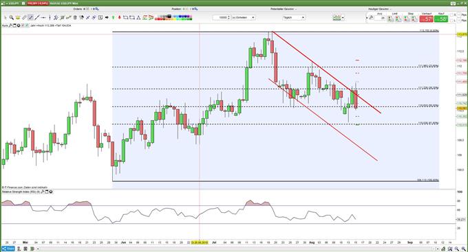USD/JPY kampf um 50-%-Fibonacci-Retracement