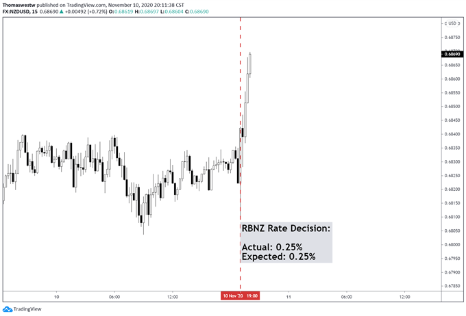 NZDUSD Chart 