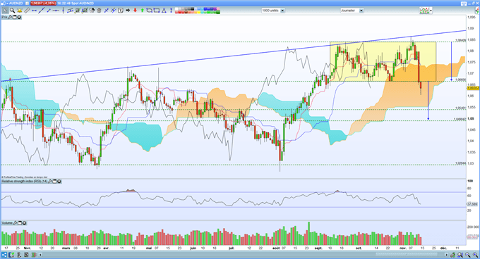Analyse AUD/NZD