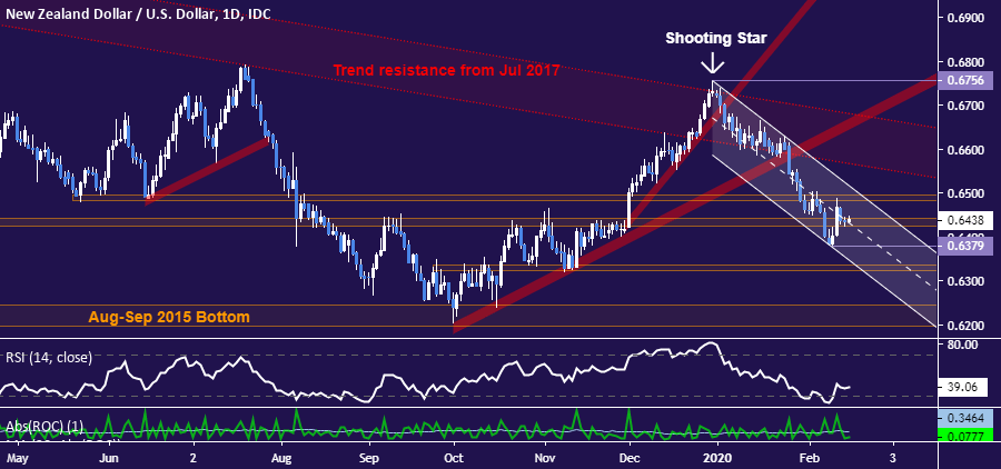 nzd-usd-technical-analysis-nz-dollar-may-fall-after-rally-stalls