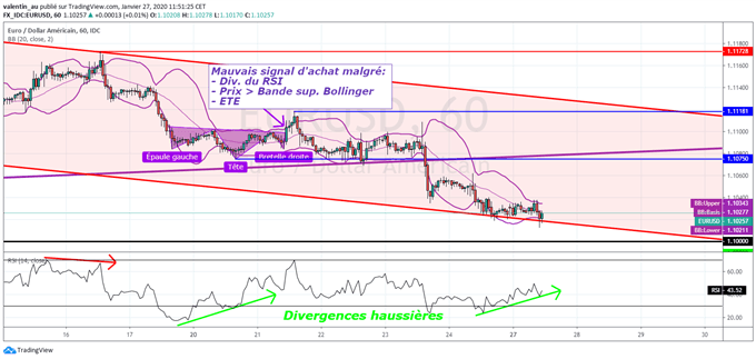 EUR/USD : Une semaine chargée attend les investisseurs