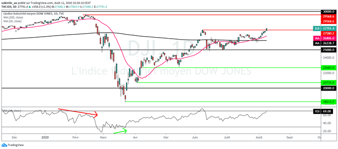 Wall Street : Les valeurs cycliques et les small/mid-caps reprennent le leadership