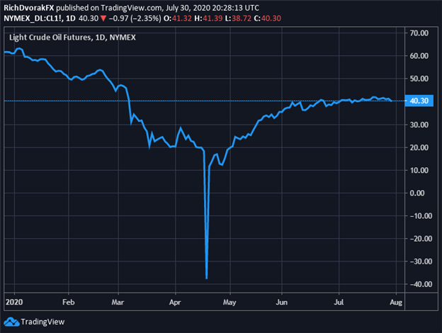 Crude Oil Price Chart Outlook