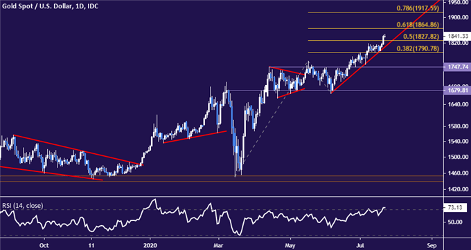 Crude Oil Prices May Turn Lower as US-China Tensions Heat Up