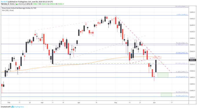 dow jones price chart technical levels