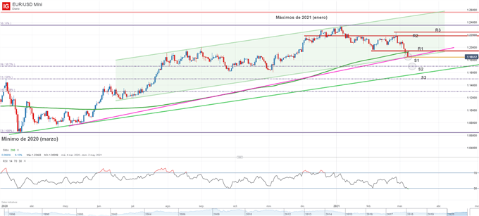 Gráfico técnico del EURUSD