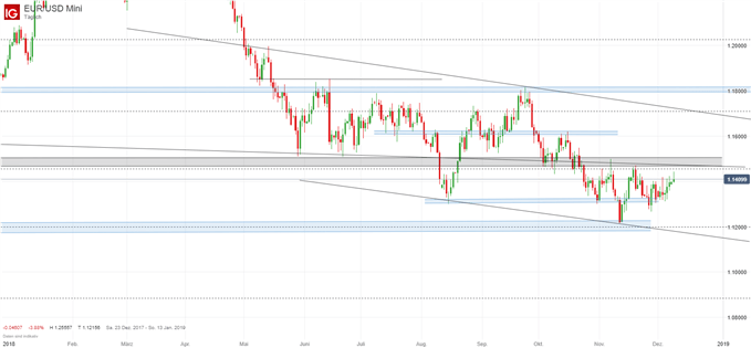 EUR/USD Chartanalyse auf Tagesbasis